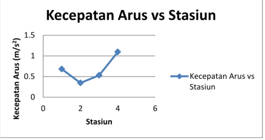 Grafik 2. Kecepatan Arus vs Stasiun 