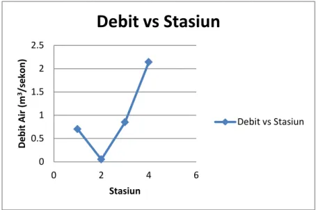Grafik 3. Debit vs Stasiun 