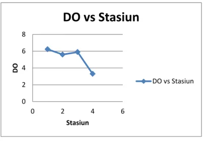Grafik 4. DO vs Stasiun 