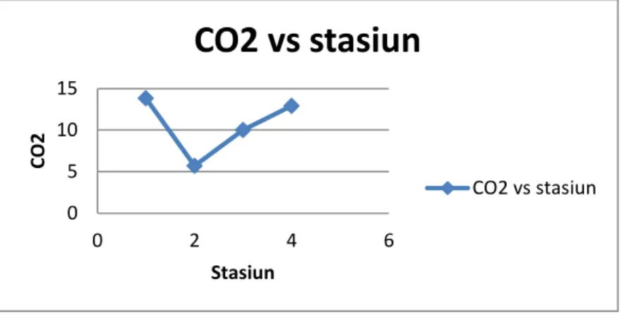 Grafik 5. CO 2  vs Stasiun 