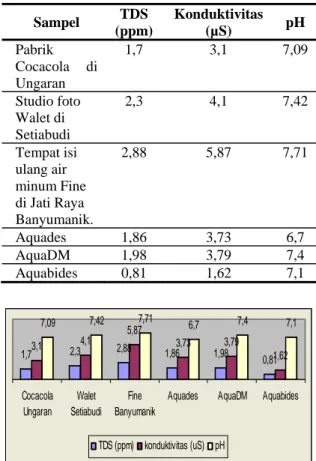 Tabel 4.1. Perbandingan Sampel Setelah Melewati  Resin Kation dan Anion 