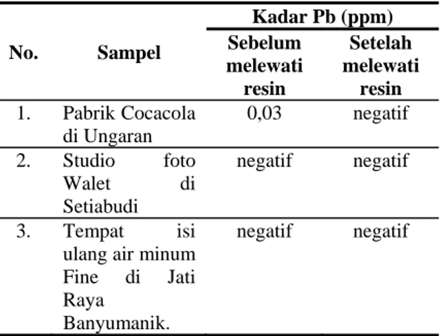 Tabel 4.2. Hasil Analisis Kadar Pb dengan AAS 