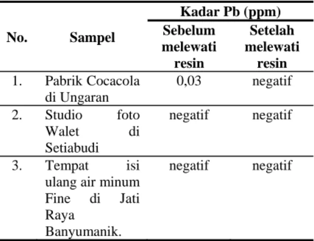 Tabel 4.2. Hasil Analisis Kadar Pb dengan AAS 