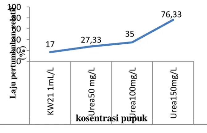 Gambar  2.  Laju  pertumbuhan  relatif  (%)  pada  masing  masing  kosentrasi(p1)  KW21  mL  (kontrol),  (p2)  urea  50  mg/L,  (p3)  urea  100  mg/L,  (p4)  urea 150 mg/L