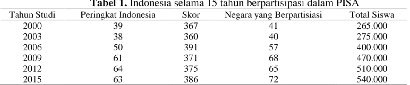Tabel 1. Indonesia selama 15 tahun berpartisipasi dalam PISA 
