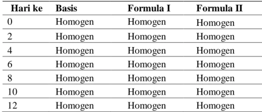 Tabel III. Hasil Uji Homogenitas 