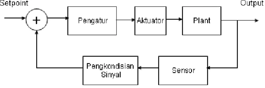 Gambar 1.1. Diagram Pengaturan Automatis 