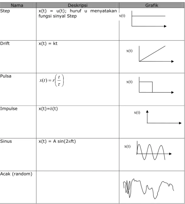 Tabel 1.4. Jenis-jenis Sinyal 