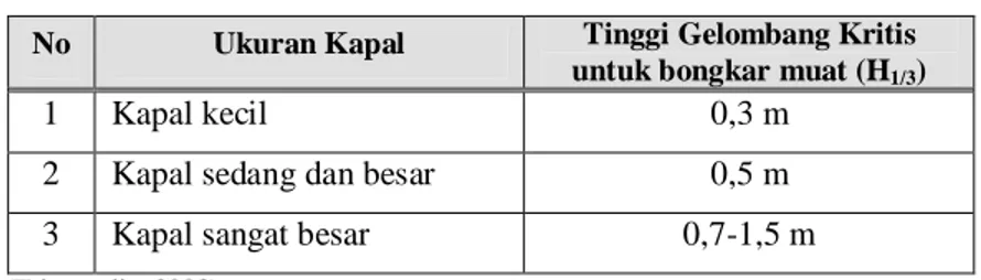 Tabel 2.7 Tinggi Gelombang Kritis di Pelabuhan  No  Ukuran Kapal  Tinggi Gelombang Kritis 