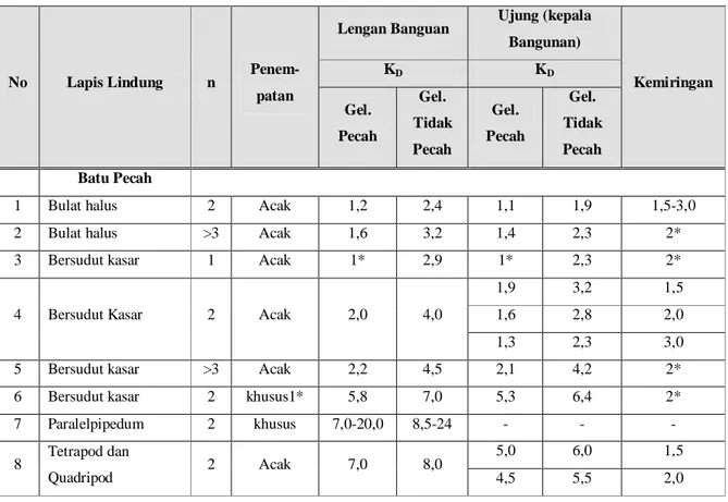 Tabel 2.9 Koefisien stabilitas K D  untuk berbagai jenis butir  