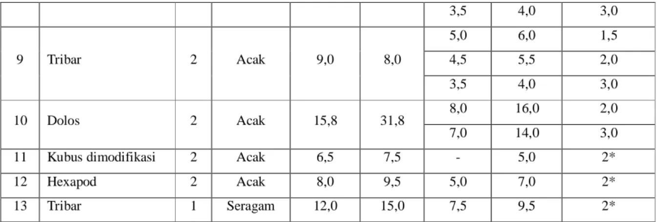 Gambar 2.11 Pemecah Gelombang Sisi Miring  