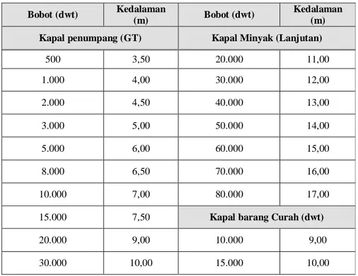 Tabel 2.6 Kedalaman Kolam Pelabuhan 