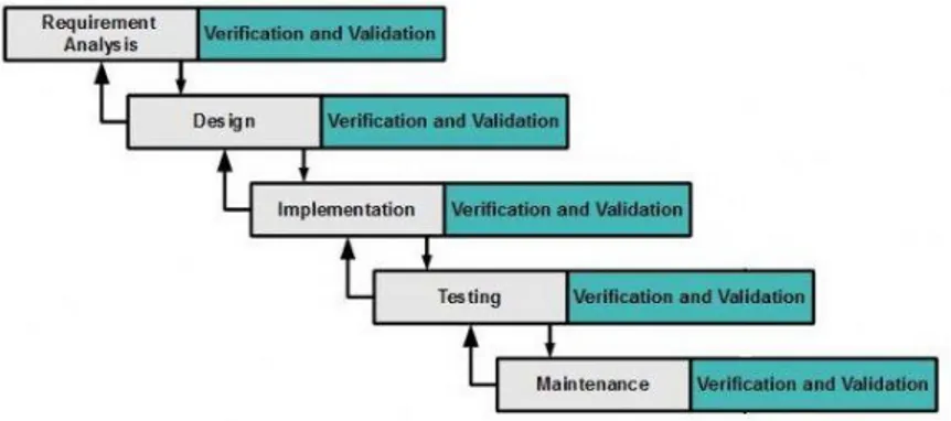 Gambar 1. Modified Waterfall Model [5] 