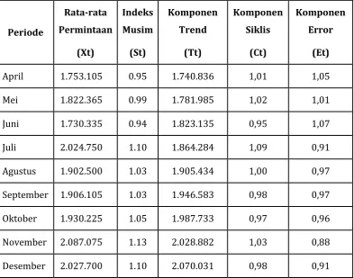 Tabel 3.7  Perhitungan Komponen Error (Lanjutan) 
