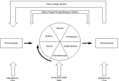Gambar 2.3 Siklus Hidup Sistem (System Life Cycle) 
