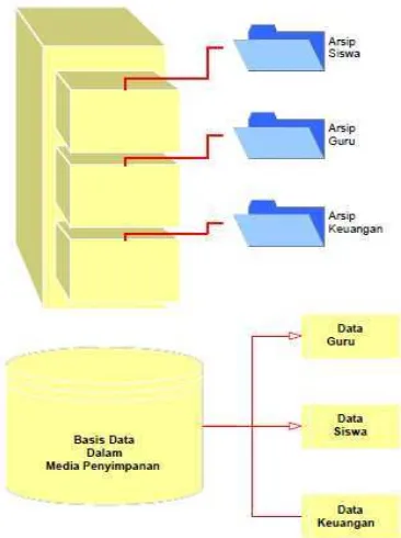 Gambar 2.4 Lemari Arsip dan Basis Data ( Mulyanto, 2008). 