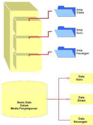 Gambar 2.4 Lemari Arsip dan Basis Data ( Mulyanto, 2008). 