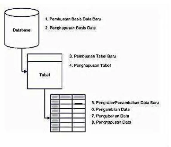 Gambar 2.6  Operasi - Operasi Dasar Basis Data ( Mulyanto, 2008). 