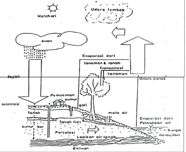 Gambar 1. Siklus Hidrologi (Chow et al, 1988) 