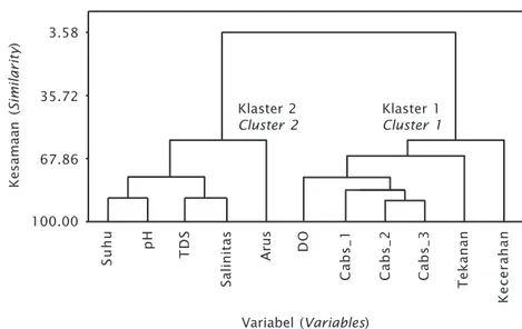 Gambar 4. Hasil analisis klaster dari parameter serapan karbon dan kualitas perairan