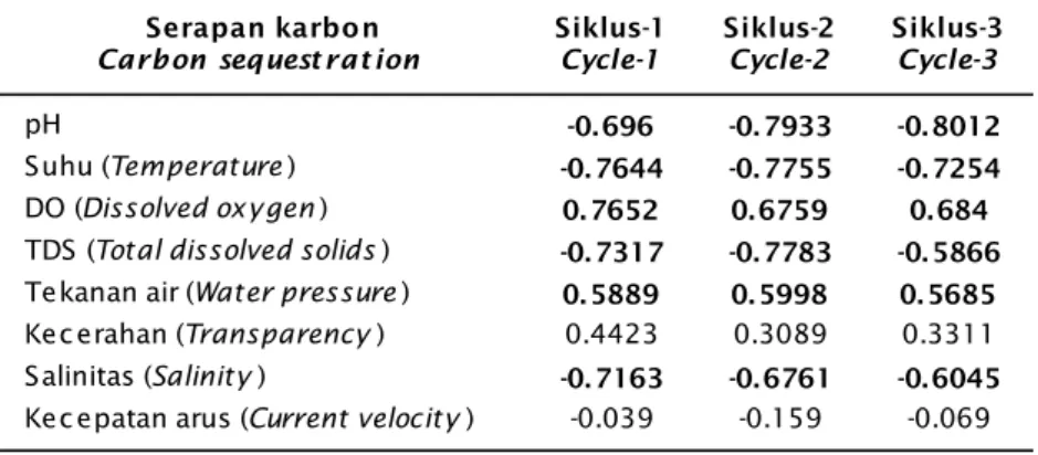 Tabel 1. Koefisien korelasi antara laju serapan karbon pada tiga siklus tanam dengan parameter kualitas perairan