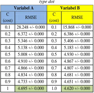Tabel 1 Pengujian varibel  dengan kernel  type dot  Variabel A  Variabel B  C  (cost)  RMSE  C  (cost)  RMSE  0.1  28.248 +/- 0.000  0.1  15.868 +/- 0.000  0.2  6.372 +/- 0.000  0.2  6.386 +/- 0.000  0.3  5.346 +/- 0.000  0.3  5.406 +/- 0.000  0.4  5.138 +