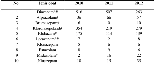Tabel 1. Konsumsi nasional penggunaan benzodiazepin selama tahun  2010-2012 (kg)  No  Jenis obat  2010  2011  2012    1  Diazepam*#  516  507  263    2  Alprazolam#  36  66  57    3  Bromazepam#  6  0  10    4  Klordiazepoksid#  354  219  279    5  Klobaza