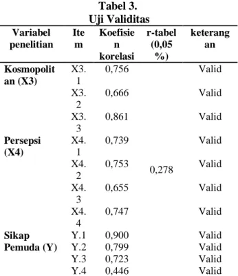 Tabel 4.  Uji Realiabilitas  Variabel  Alpha  Cronbach  Keterangan  Kosmopolitan  (X3)  0,636  Reliabel  Persepsi (X4)  0,684  Reliabel  Sikap Pemuda  (Y)  0,704  Reliabel 