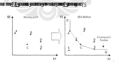 Gambar 2.2  Grafik Efisien Frontier dari 2 input DEA 