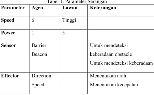 Tabel 1. Parameter Serangan  Parameter  Agen  Lawan  Keterangan 