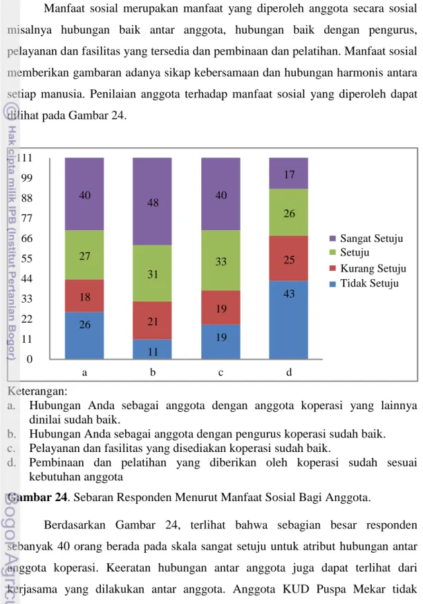 Gambar 24. Sebaran Responden Menurut Manfaat Sosial Bagi Anggota. 