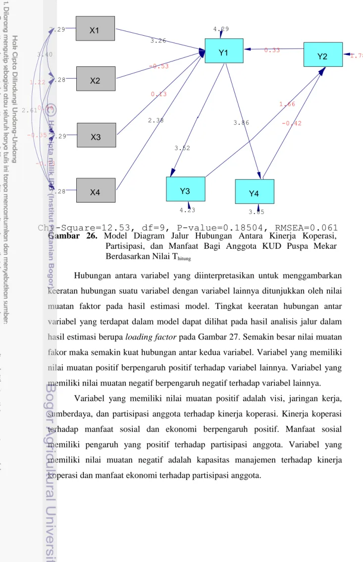 Gambar  26.  Model  Diagram  Jalur  Hubungan  Antara  Kinerja  Koperasi,  Partisipasi,  dan  Manfaat  Bagi  Anggota  KUD  Puspa  Mekar  Berdasarkan Nilai T hitung 