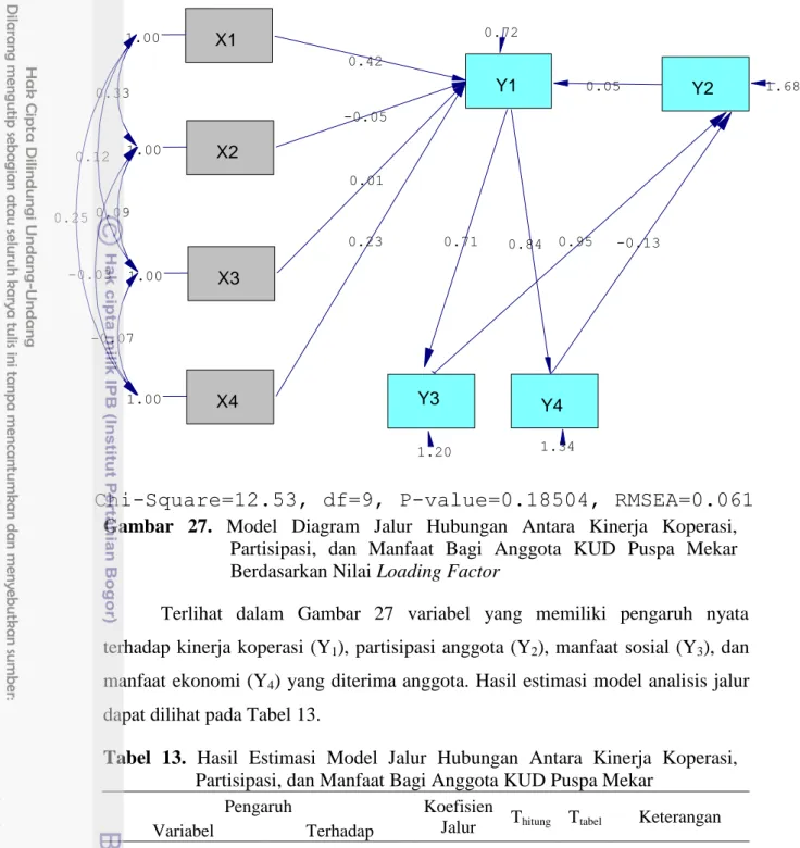 Gambar  27.  Model  Diagram  Jalur  Hubungan  Antara  Kinerja  Koperasi,  Partisipasi,  dan  Manfaat  Bagi  Anggota  KUD  Puspa  Mekar  Berdasarkan Nilai Loading Factor   