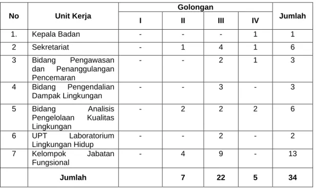 Tabel 1.2 Data PNS Menurut Golongan 