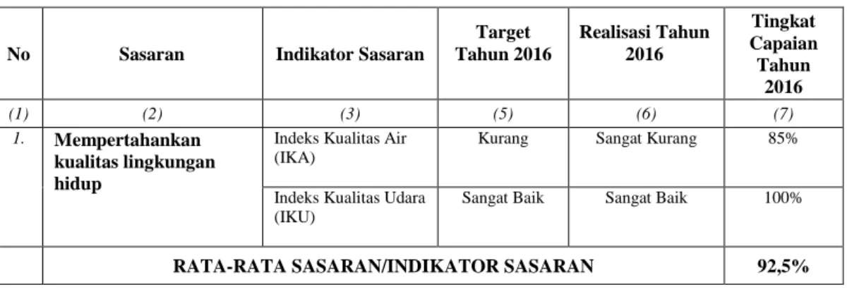 Tabel 3.7 Sasaran Strategi Misi I 