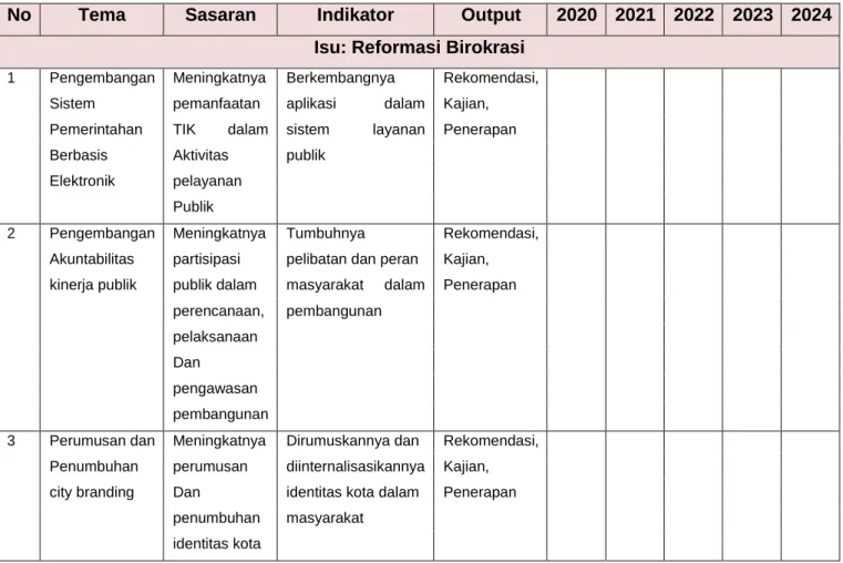 Tabel 4. Program Prioritas Bidang Tata Kelola Pemerintahan dan Pelayanan Publik No  Tema  Sasaran  Indikator  Output  2020  2021  2022  2023  2024 
