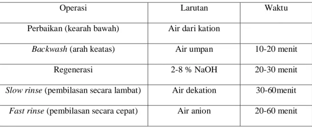 Tabel 5 Kondisi Operasi anion 