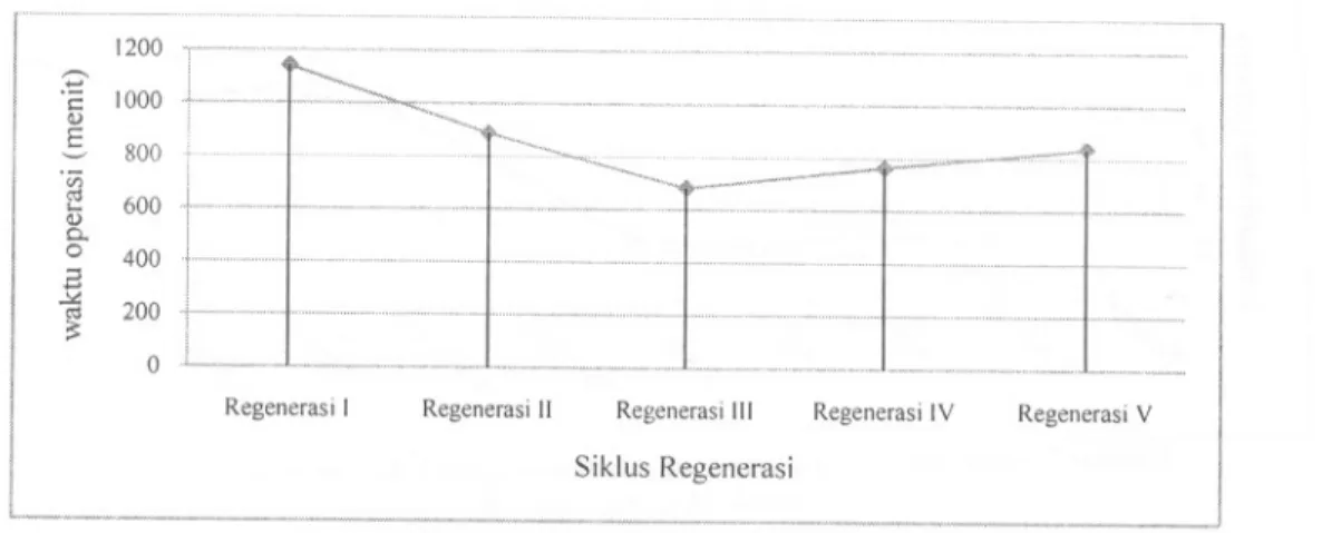 Gambar 9 : Grafik waktu pengoperasian sistem Air bebas mineral dalam satu siklus regenerasi dari beberapa siklus pengoperasian yang dilakukan .