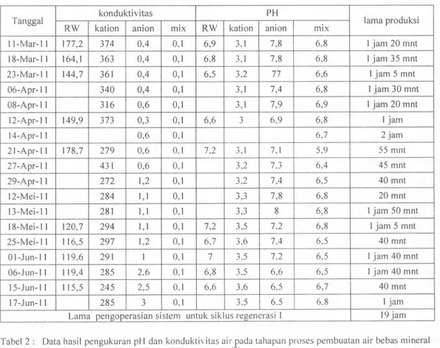 Tabel I: Data hasil pengukuran pH dan konduktivitas air pad a tahapan proses pembuatan air bebas mineral beserta lama produksi untuk siklus regenerasi [(8)