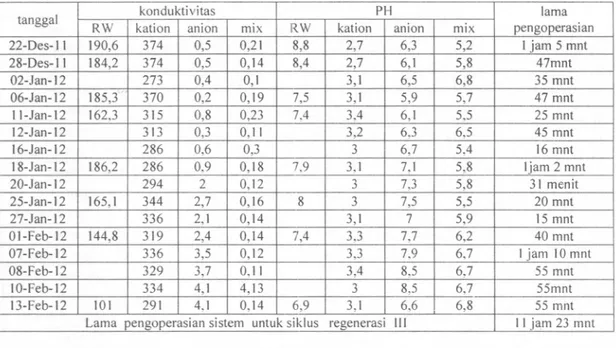 Tabel 4: Data hasil pengukuran pH dan konduktivitas air pada tahapan proses pembuatan air be bas mineral beserta lama oroduksi untuk siklus regenerasi - IV(S)
