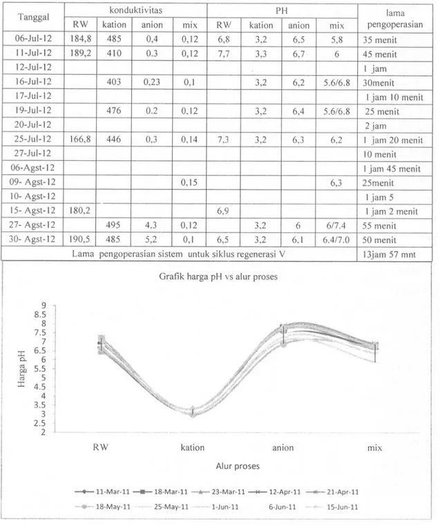 Tabel 5: Data hasil pengukuran pH dan konduktivitas air pada tahapan proses pembuatan air bebas mineral beserta lama produksi untuk siklus regenerasi y(8)