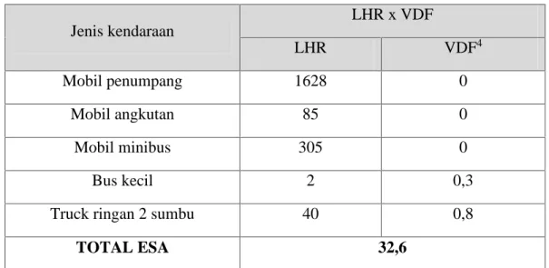 Tabel 4.2 LHR 2034 (Akhir Umur Rencana) Jenis kendaraan LHR x VDF LHR VDF 4 Mobil penumpang 1628 0 Mobil angkutan 85 0 Mobil minibus 305 0 Bus kecil 2 0,3