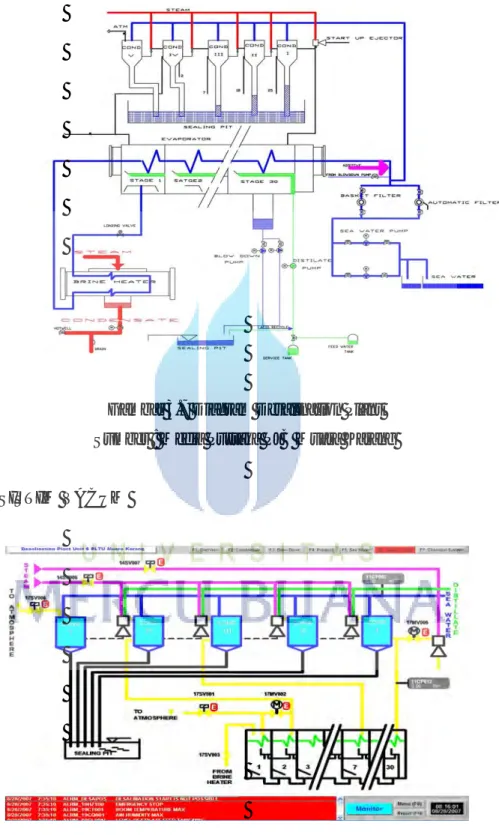 Gambar 3.7 Diagram Desalination Plant  Sumber : Media Pustaka PJB Muara Karang 