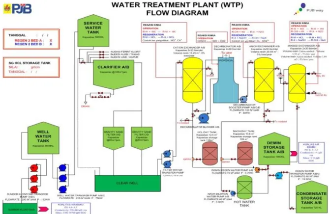 Gambar 1. Flow Diagram Water Treatment Plant 