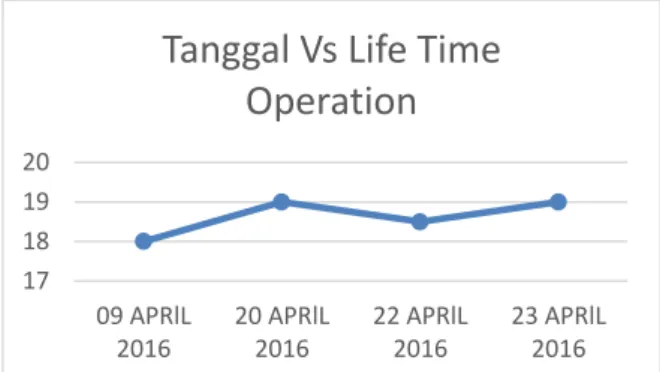 Gambar 7. Grafik Life Time Operation pada Anion dan  Kation Exchanger 