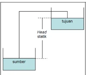 Gambar 2. 1. Head Statik 