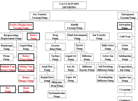 Gambar 2.7. Klasifikasi Vacuum Pumps 