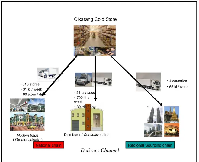 Gambar 3.2 Delivery Channel Ice cream Department 