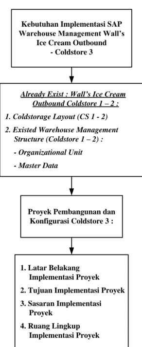 Gambar 3.4  Sub Gambaran Penelitian (Implementasi) –   Kebutuhan Implementasi 