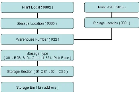 Gambar 3.7 WM Structure for Existing Coldstore (Coldstore 1 - 2) 
